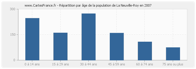 Répartition par âge de la population de La Neuville-Roy en 2007